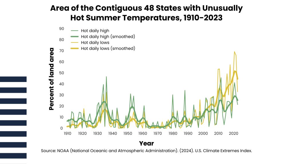 Area of Contiguous 48 States with Unusually Hot Summer Temperatures graph
