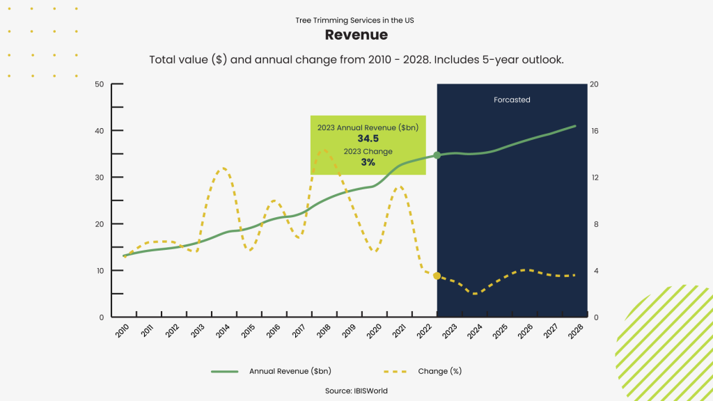 Tree Trimming Services US Revenue 2010 to 2028