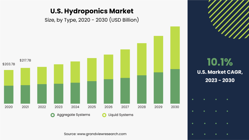 U.S. Hydroponics Market outlook