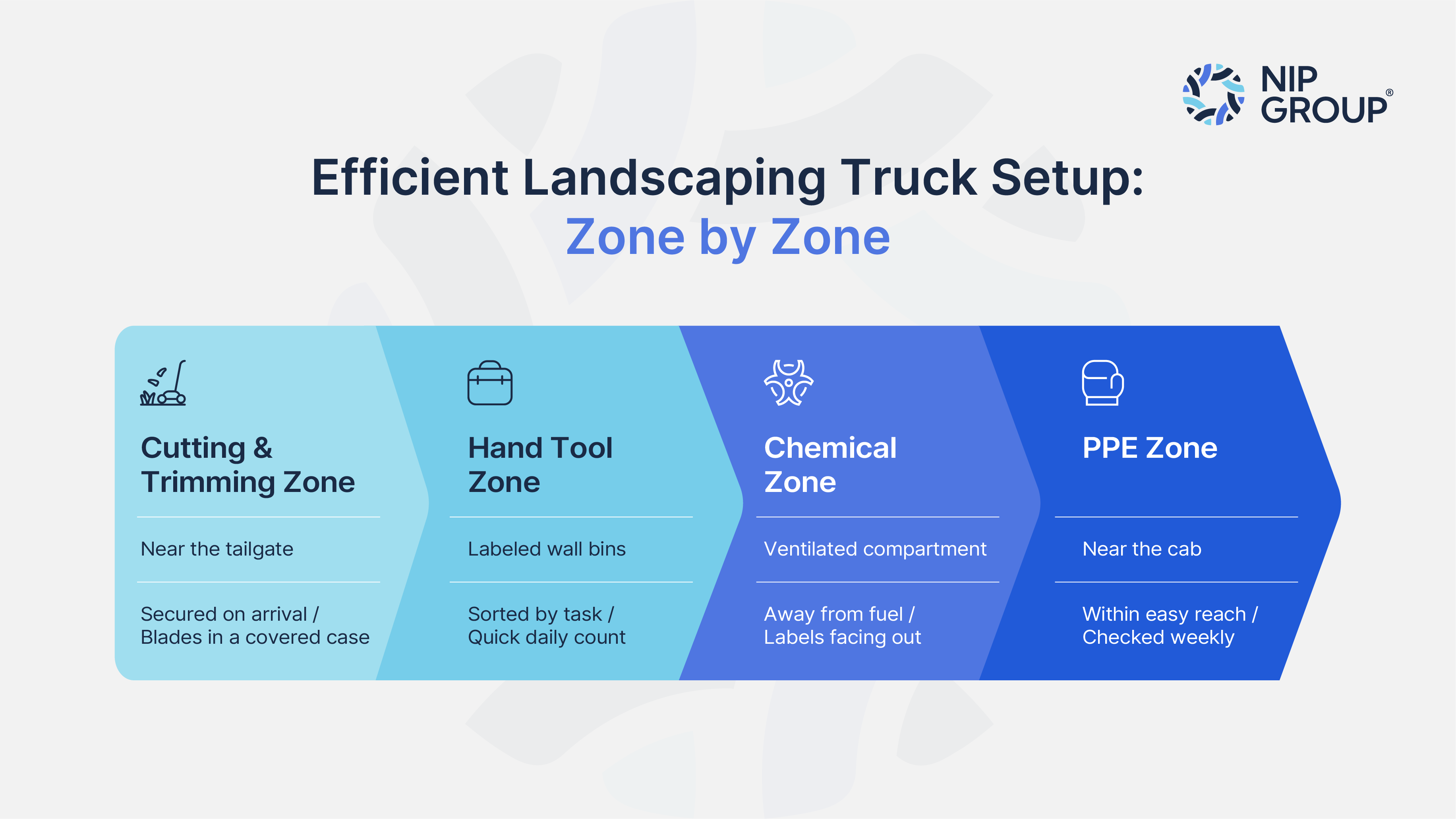 Infographic showing an efficient landscaping truck setup with four organized zones: cutting and trimming tools, hand tools, chemicals in a ventilated compartment, and personal protective equipment (PPE) near the cab.