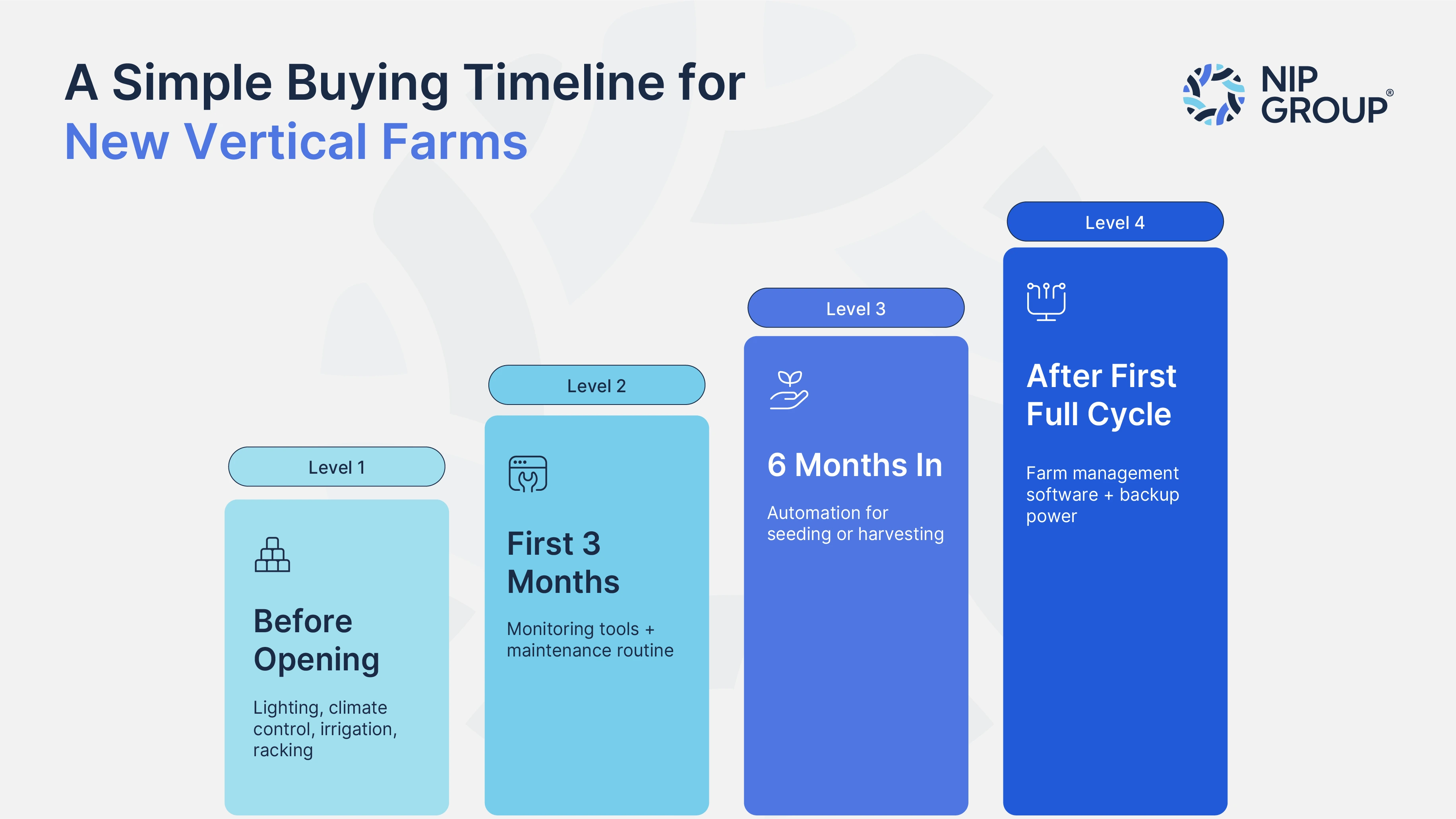 Infographic illustrating a four-level buying timeline for new vertical farms, covering pre-opening equipment, monitoring and maintenance in the first three months, seeding or harvesting automation after six months, and farm management software with backup power after the first full cycle.