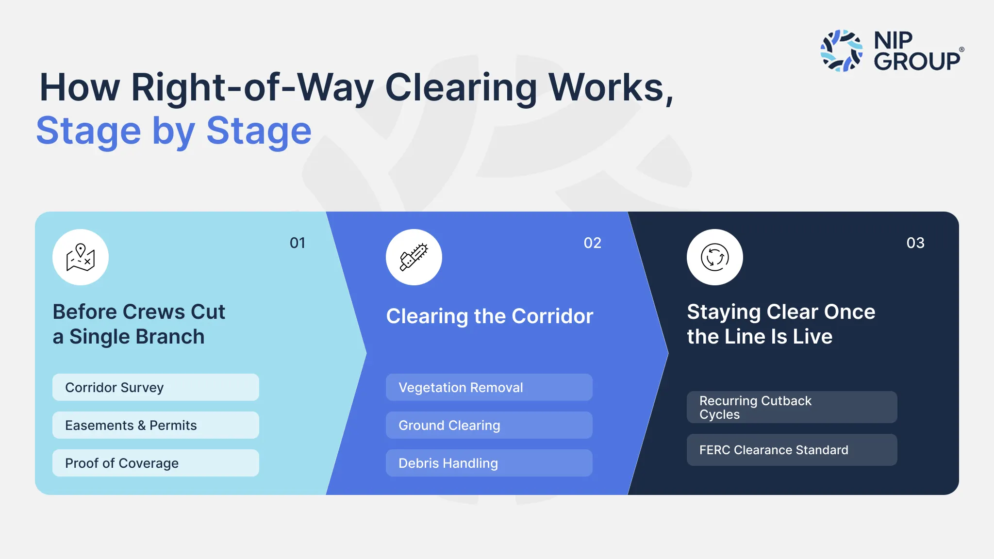 Three-stage infographic showing the right of way clearing process