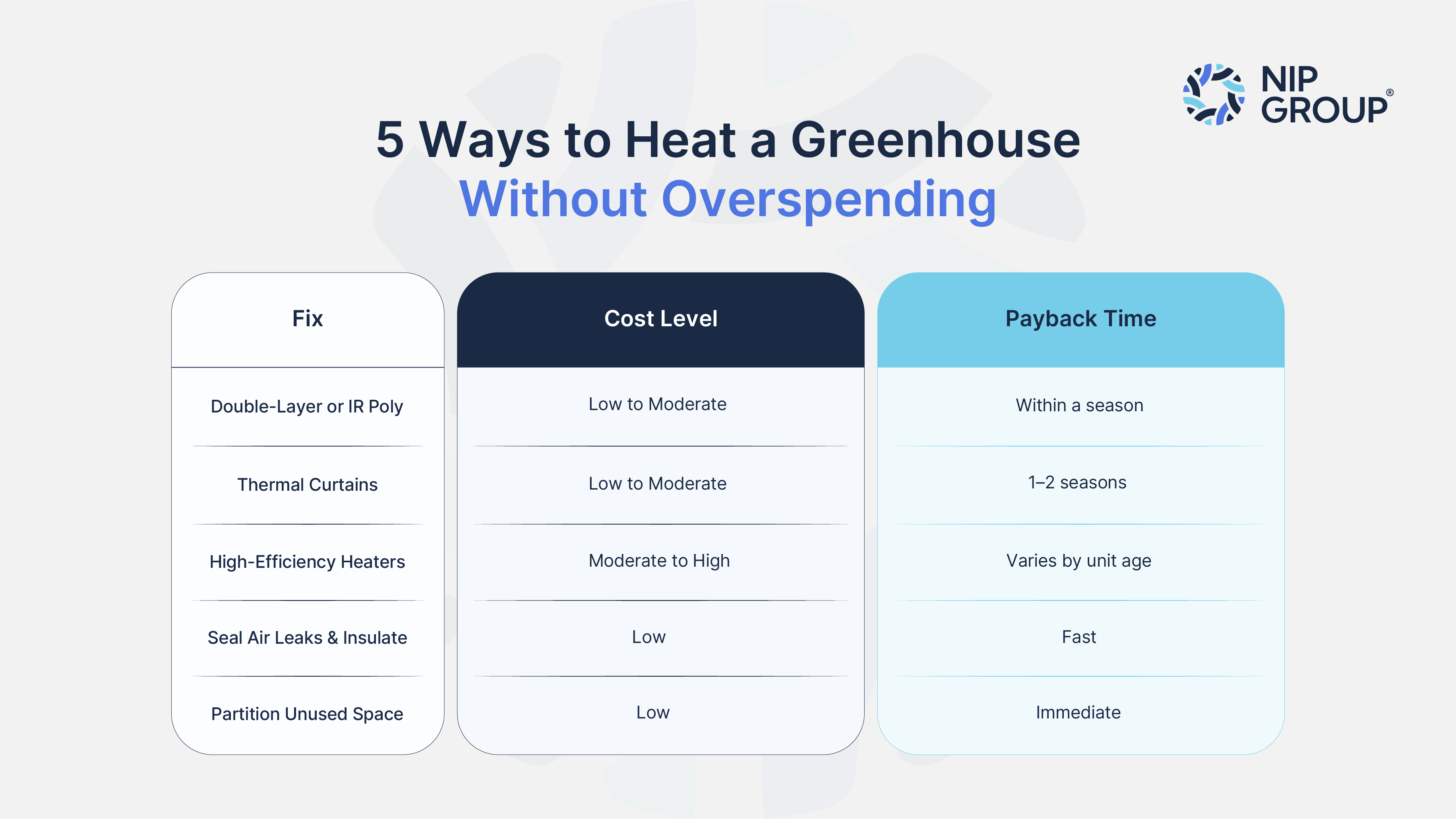 Table comparing five greenhouse heating fixes by cost and payback time