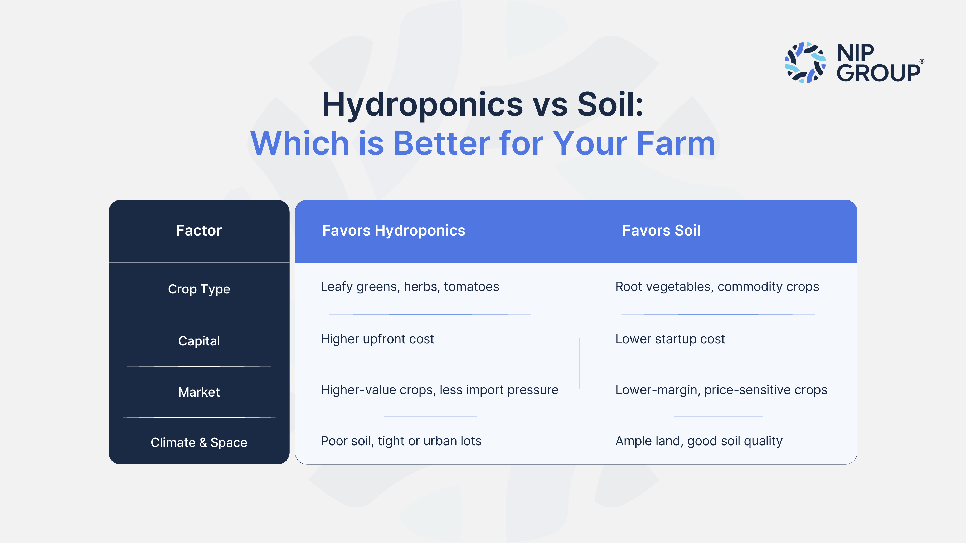 Table comparing hydroponics vs soil growing across crop type, capital, market, and space.