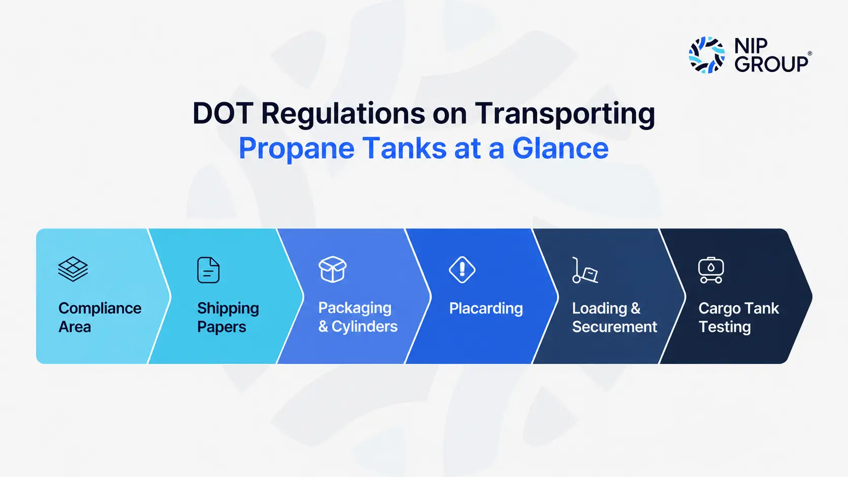 Table summarizing DOT regulations on transporting propane tanks by category