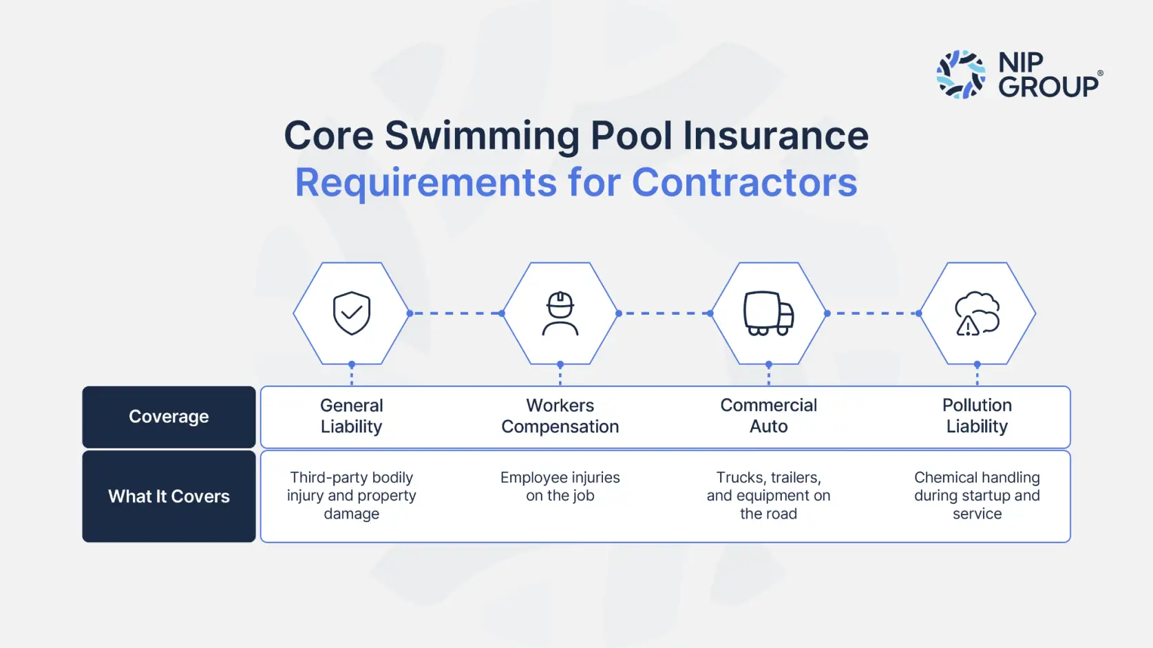 Six core swimming pool insurance requirements for pool contractors