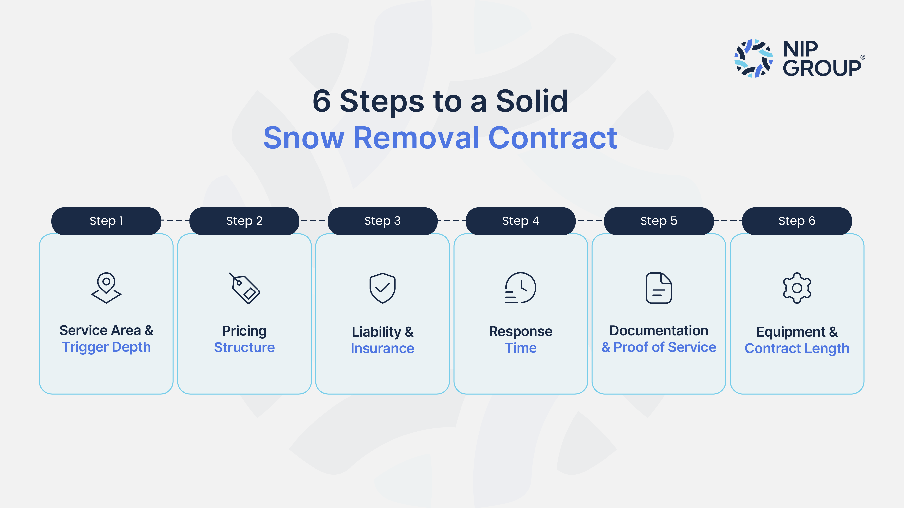 Six-step flow diagram showing how to prepare a commercial snow removal contract