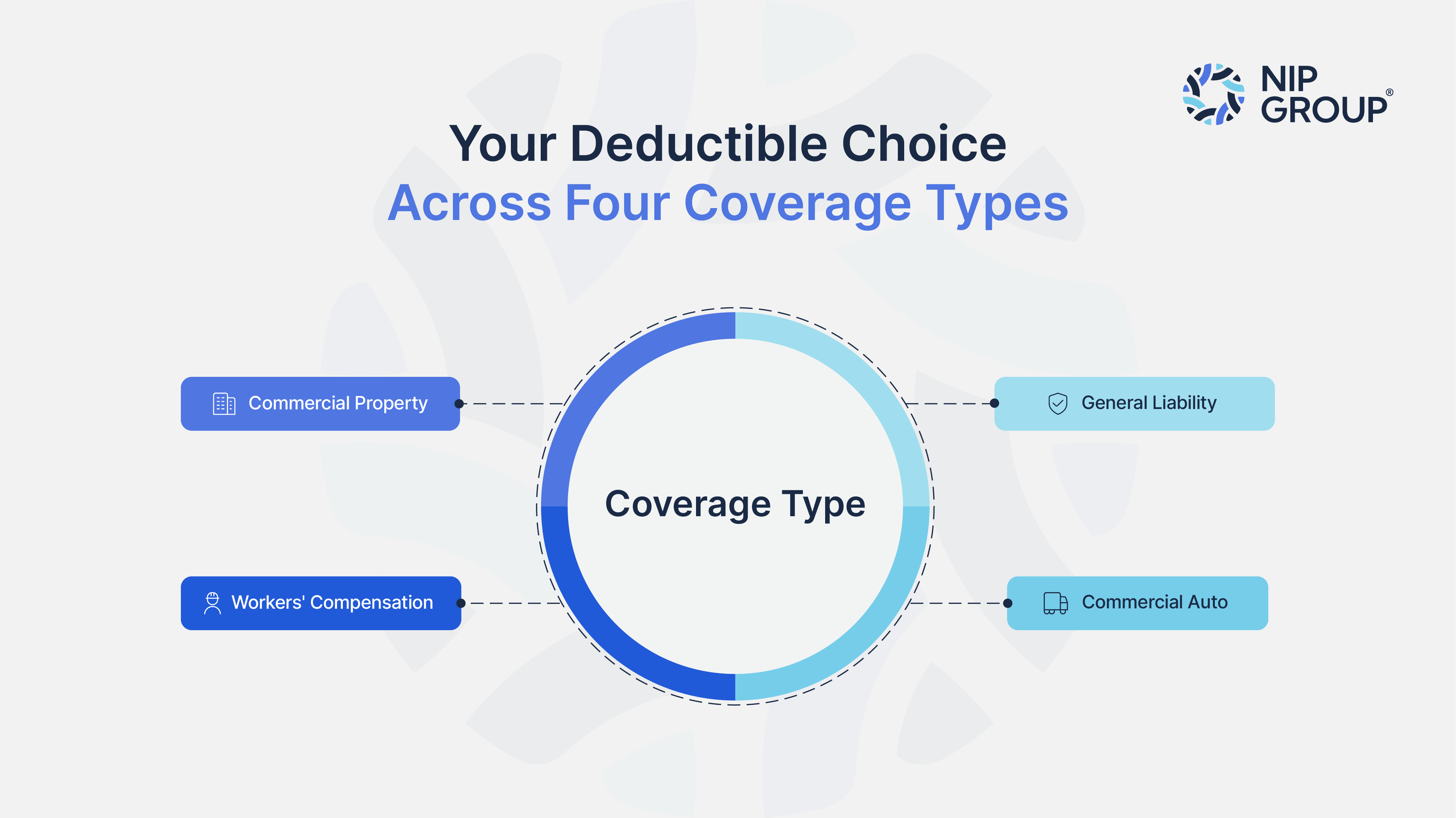Infographic showing high deductible vs low deductible shifts by coverage type.