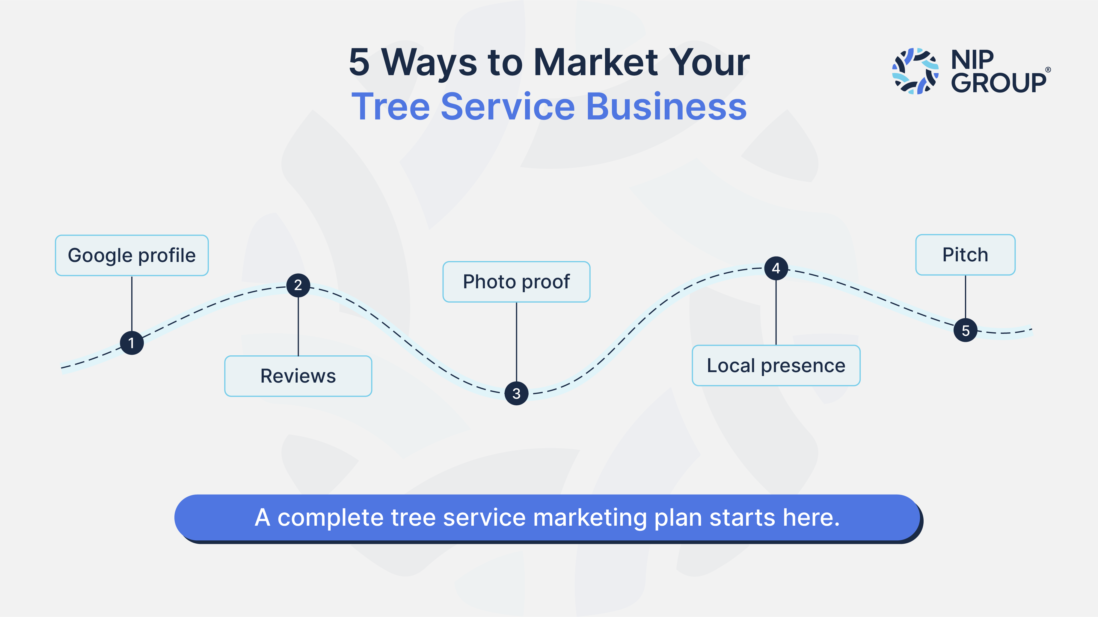 Infographic showing a five-step tree service marketing flow.