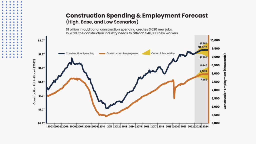 Construction Spending & Employment Forecast graph