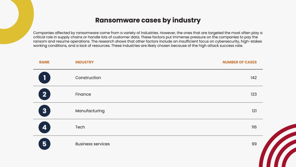 Ransomeware cases by industry chart