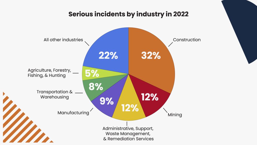 Serious incidents by industry in 2022 pie chart